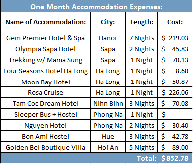1 month in vietnam accommodation cost