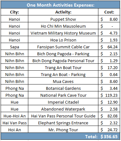 Expenses for activities and tours in vietnam