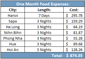 Food prices 4 weeks traveling through Asia