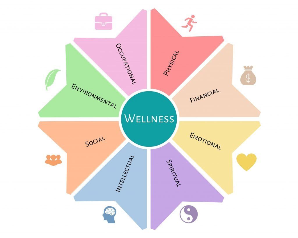 Wellness wheel depicting 8 pillars of wellness