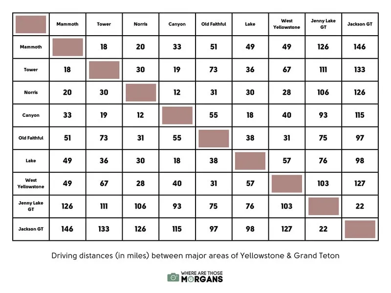 Chart of driving distances in miles between each major yellowstone and grand teton area to help understand how long it will take to get between each place in the park