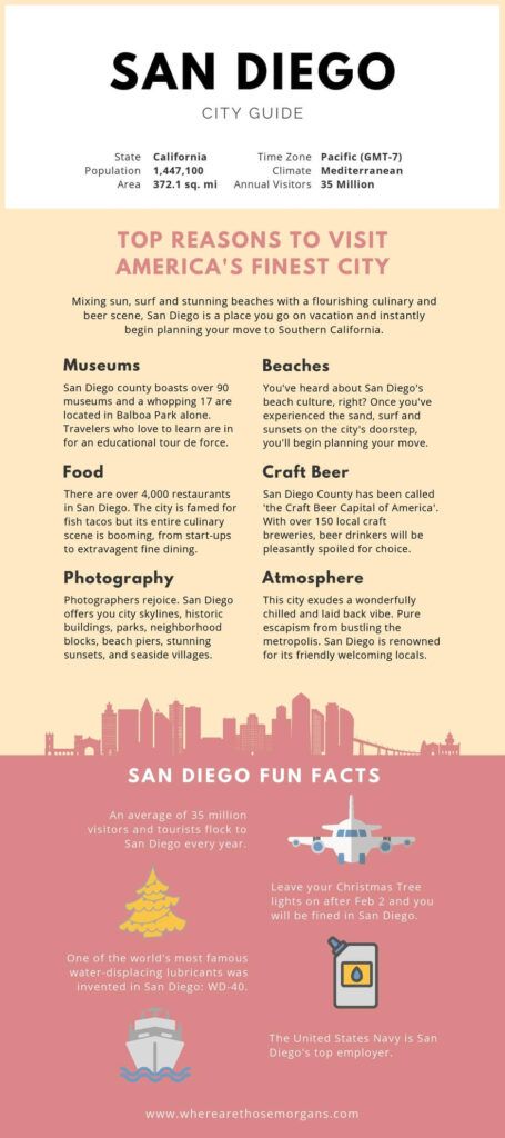 San Diego itinerary and things to do infographic filled with fun facts and important information