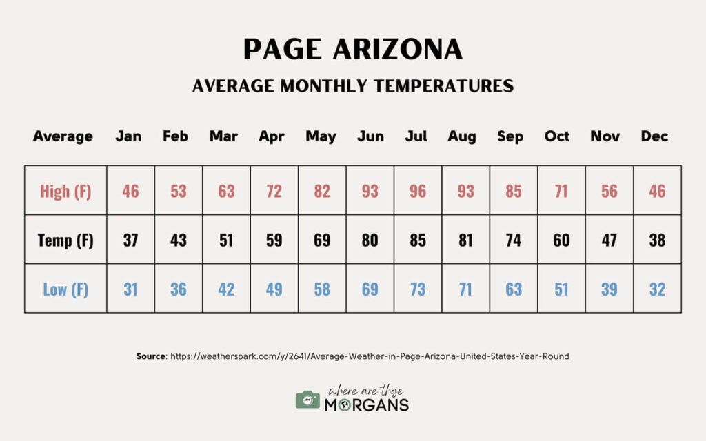 Annual weather temperatures best time to visit Horseshoe Bend in Arizona