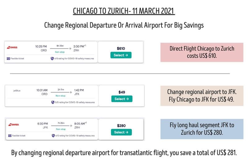 Changing regional departure or arrival airports can save huge amounts when traveling long distance