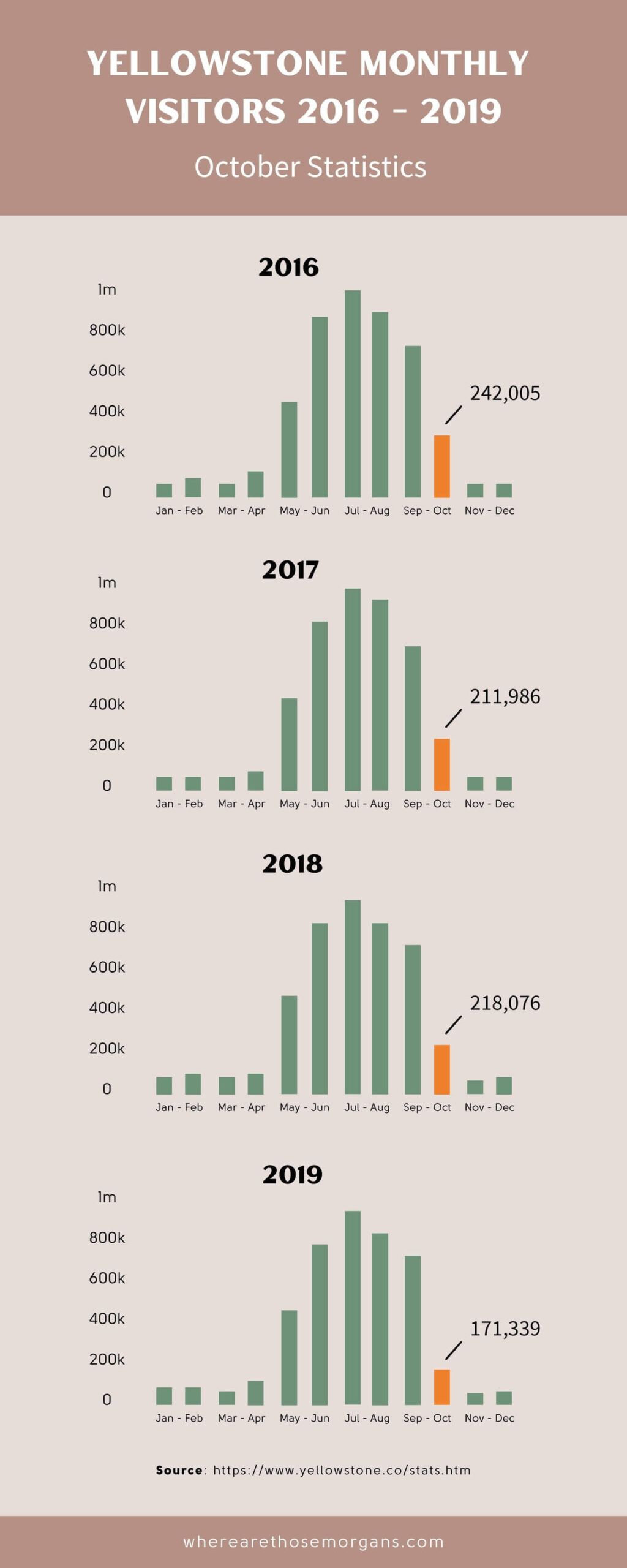 Infographic showing visitor numbers to Yellowstone National Park in october each year between 2016 and 2019 versus every other month of the year