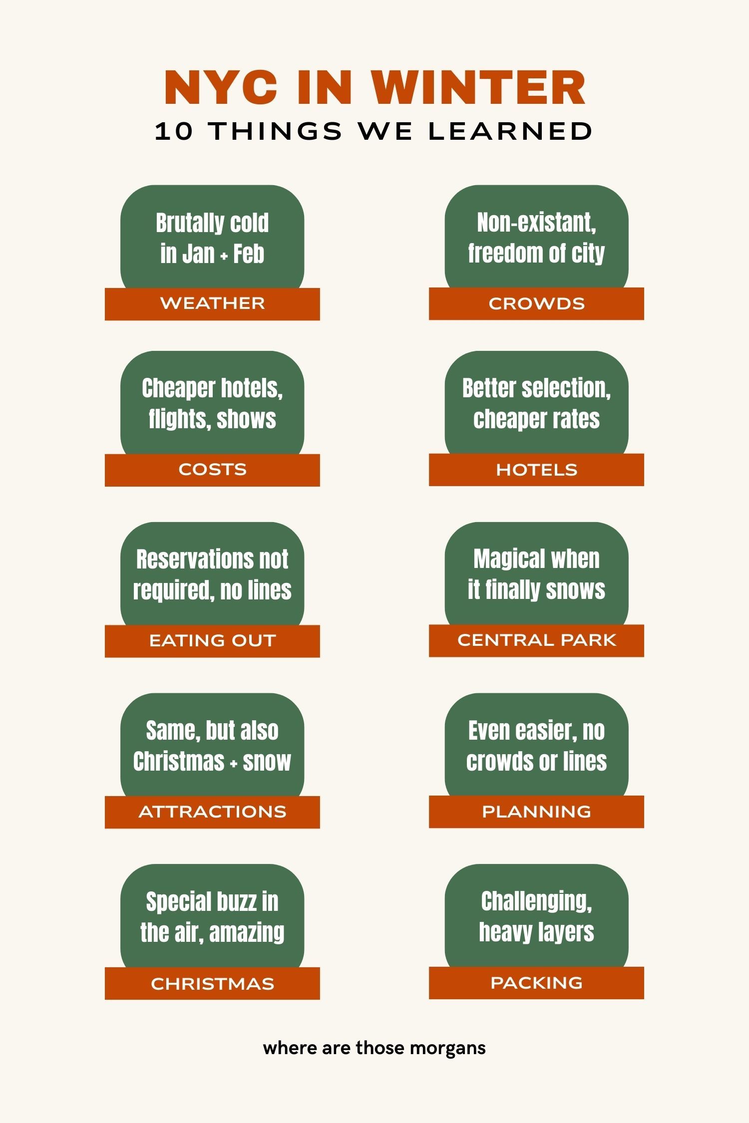 Infographic created by Where Are Those Morgans summarizing 10 things to know about visiting NYC in the winter