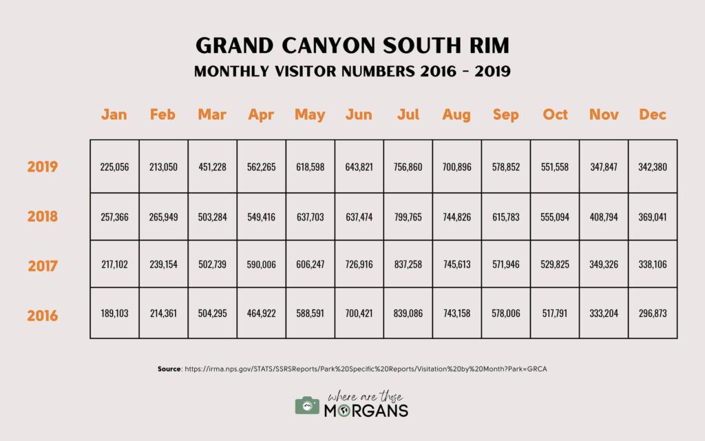Infographic showing monthly visitor numbers at Grand Canyon South Rim between 2016 and 2019