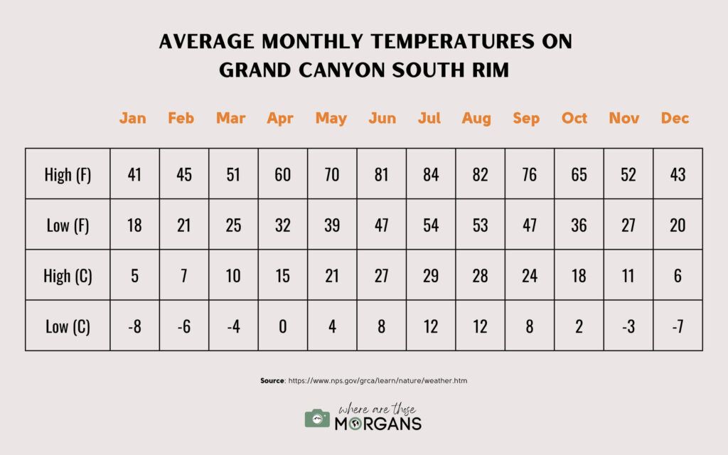 Annual weather conditions at grand canyon south rim consideration for the best time to visit