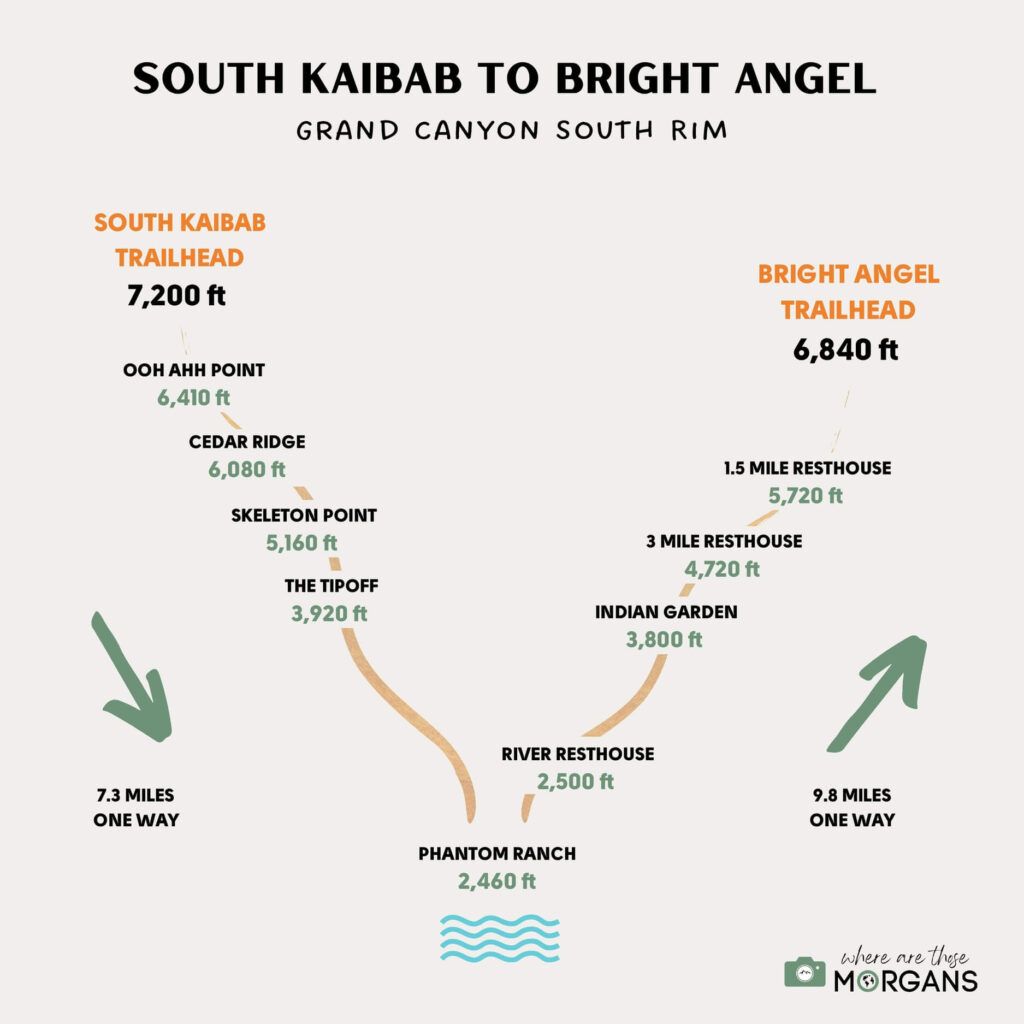 Infographic showing elevations of each stop along South Kaibab and Bright Angel Trail day hike in Grand Canyon South Rim