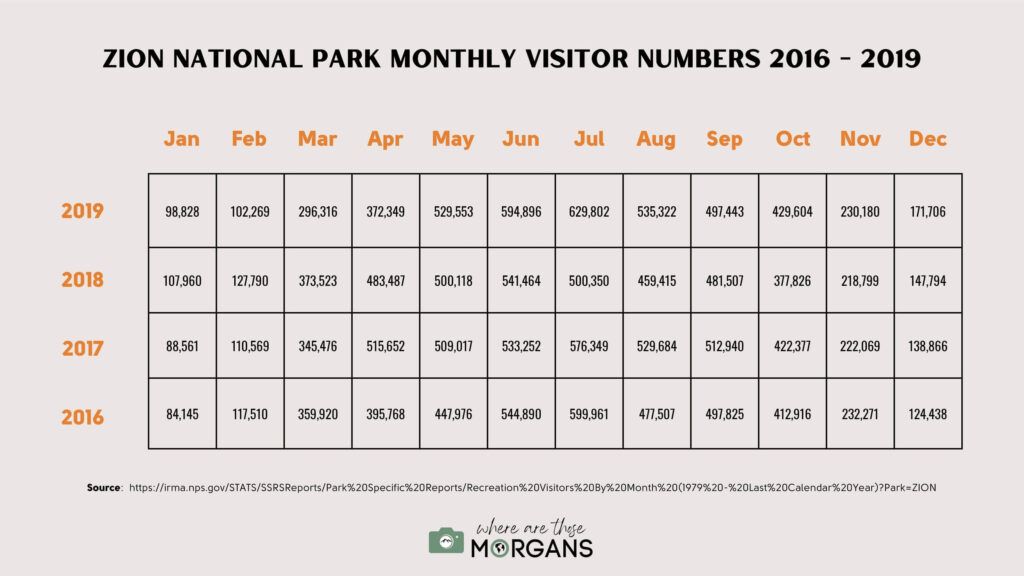 Infographic showing monthly visitor numbers at Zion National Park in 2016, 2017, 2018 and 2019 to show the best time to visit for avoiding crowds