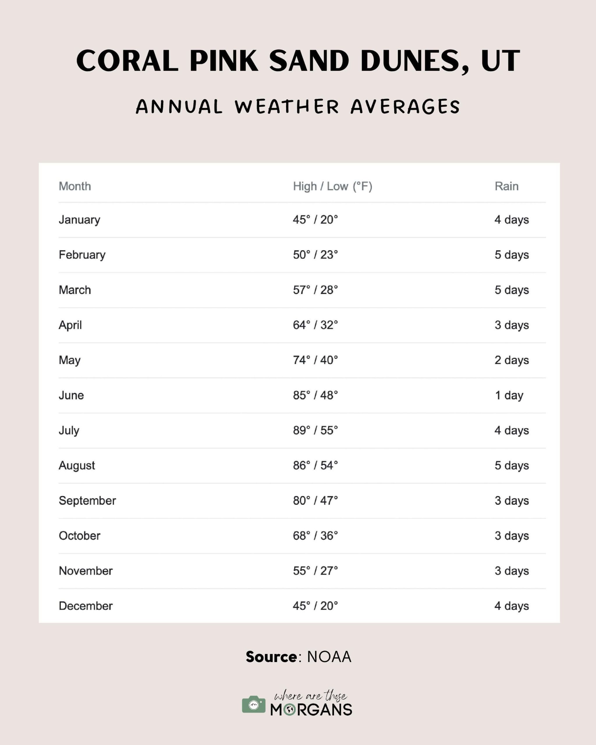 Infographic showing annual weather temperatures and rainfall at Coral Pink Sand Dunes State Park near Kanab in Utah