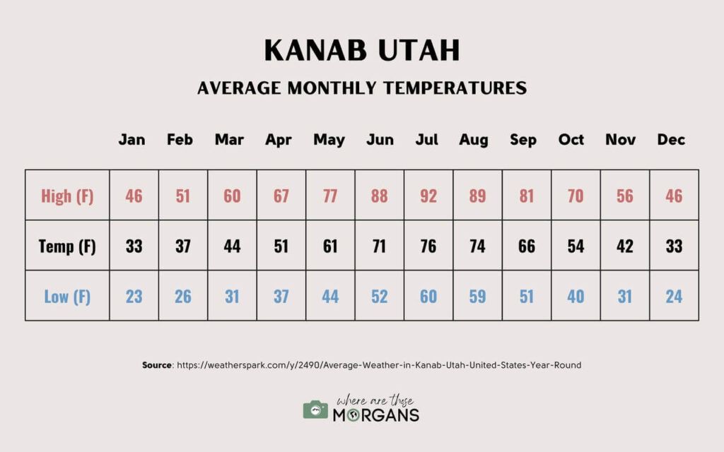 Annual weather temperatures in Kanab Utah infographic