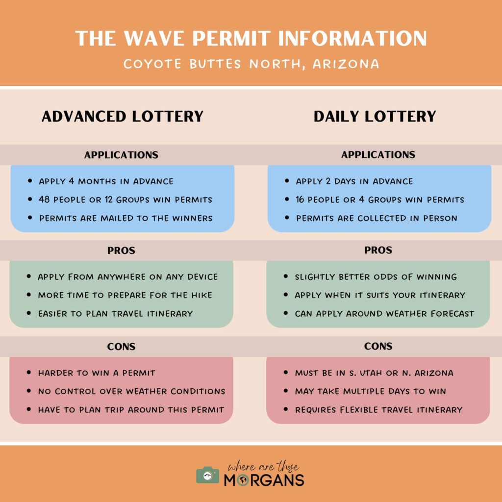 Infographic showing lottery application process with pros and cons for advanced lottery and daily lottery systems when trying to win a permit to hike the wave in arizona