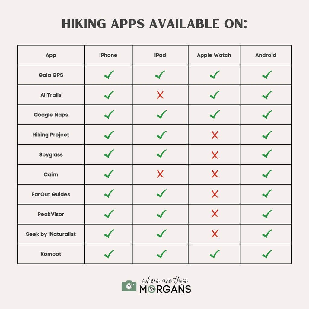 Chart describing which hiking apps are available on which platform