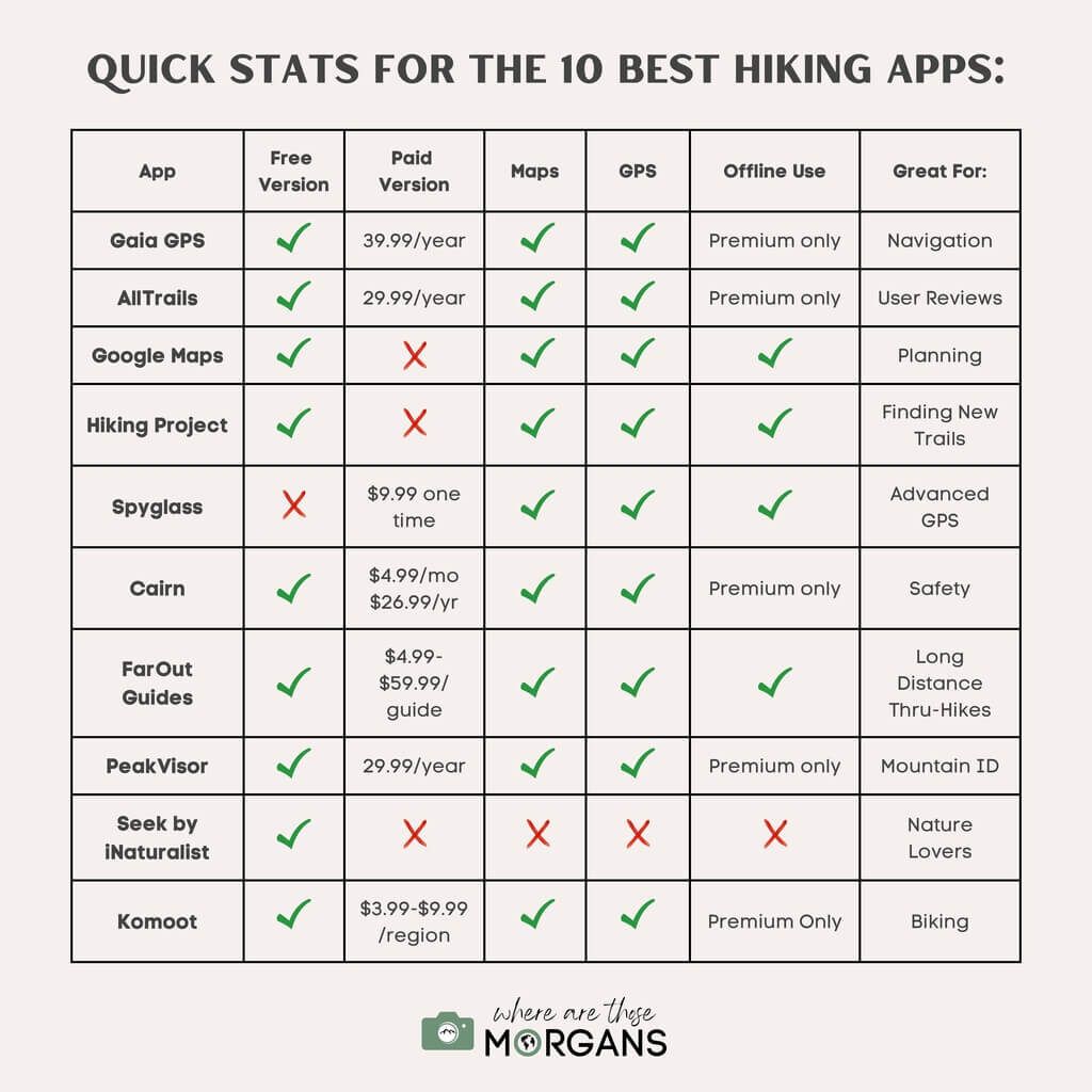 Comparison Chart For The 10 Best Hiking Apps