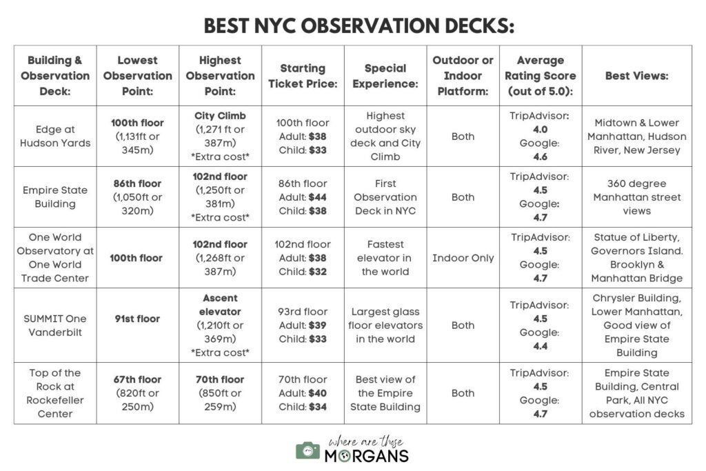 Best NYC Observation decks compared in a chart
