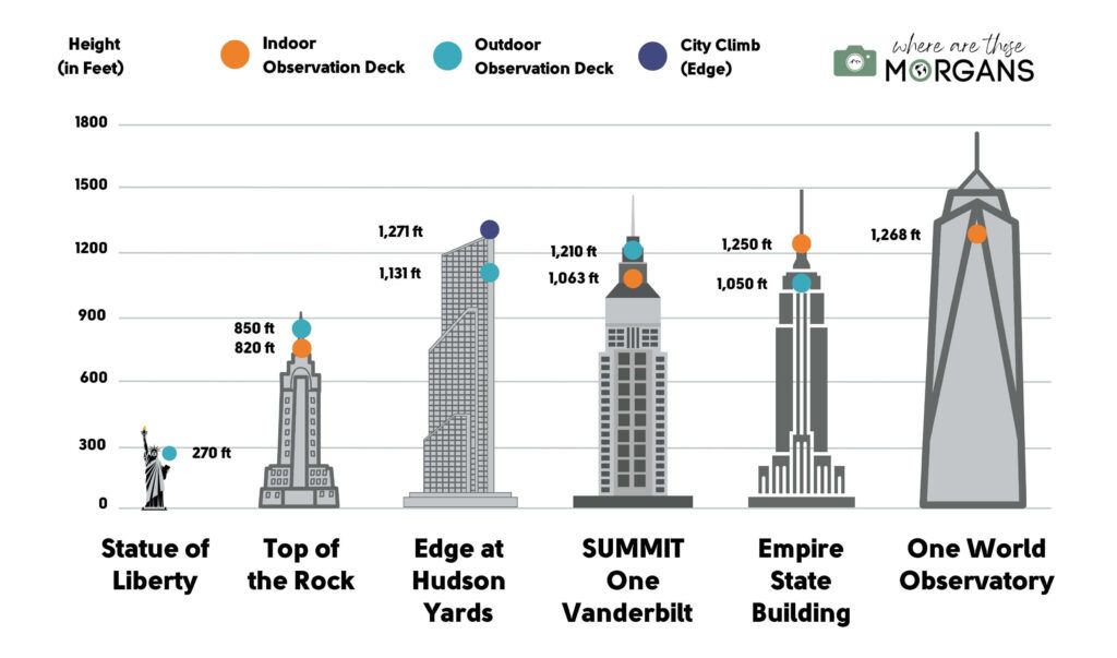 Best NYC observation decks compared by height on a graph