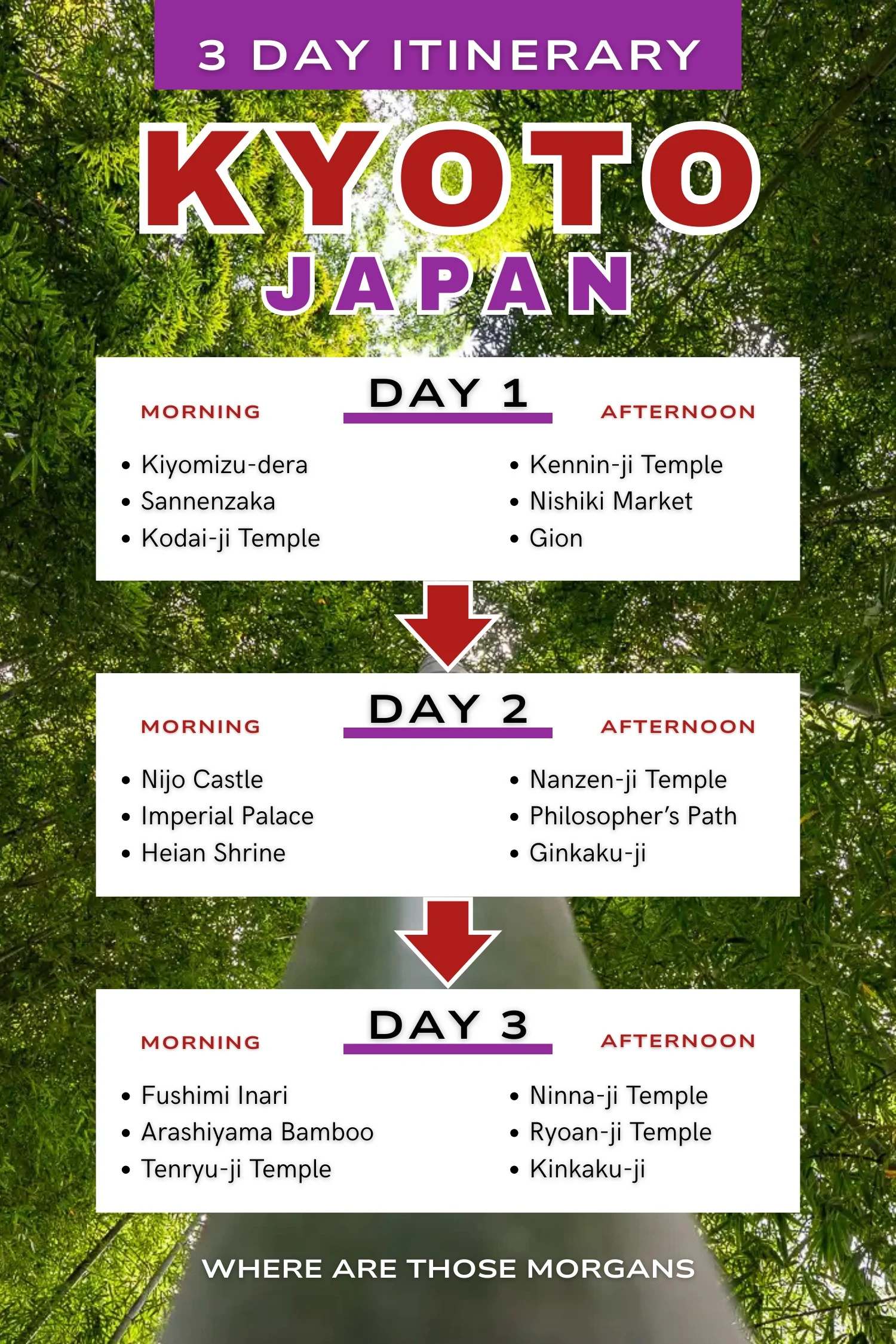 Infographic created by Where Are Those Morgans showing a summarized 3 day itinerary for Kyoto with 3 stops in the morning and afternoon