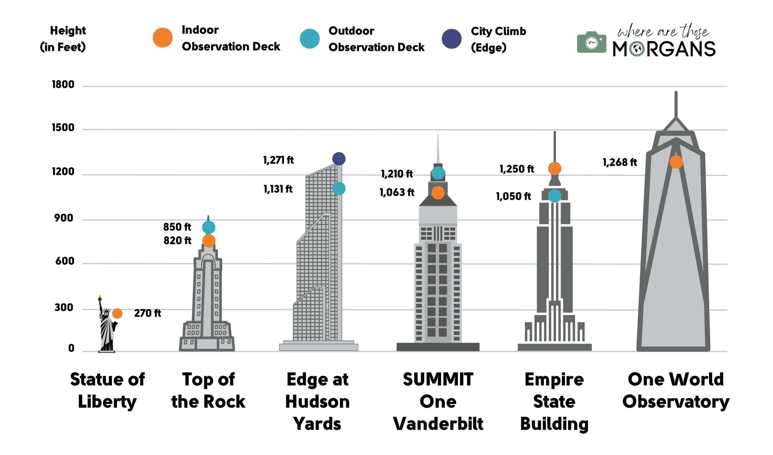 A chart showing New York City's observation deck ranked by height