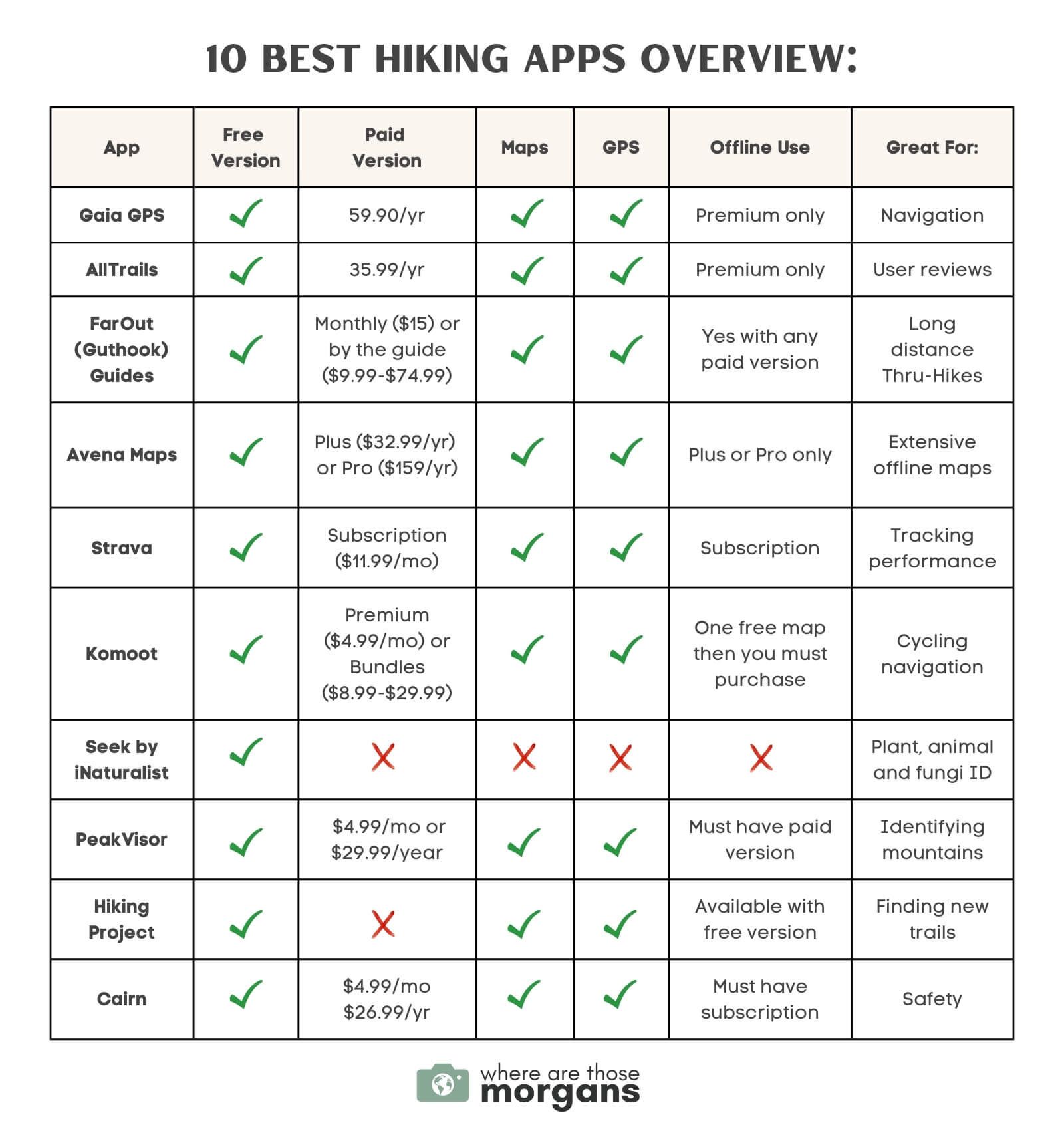 A chart comparing the best hiking and outdoor apps