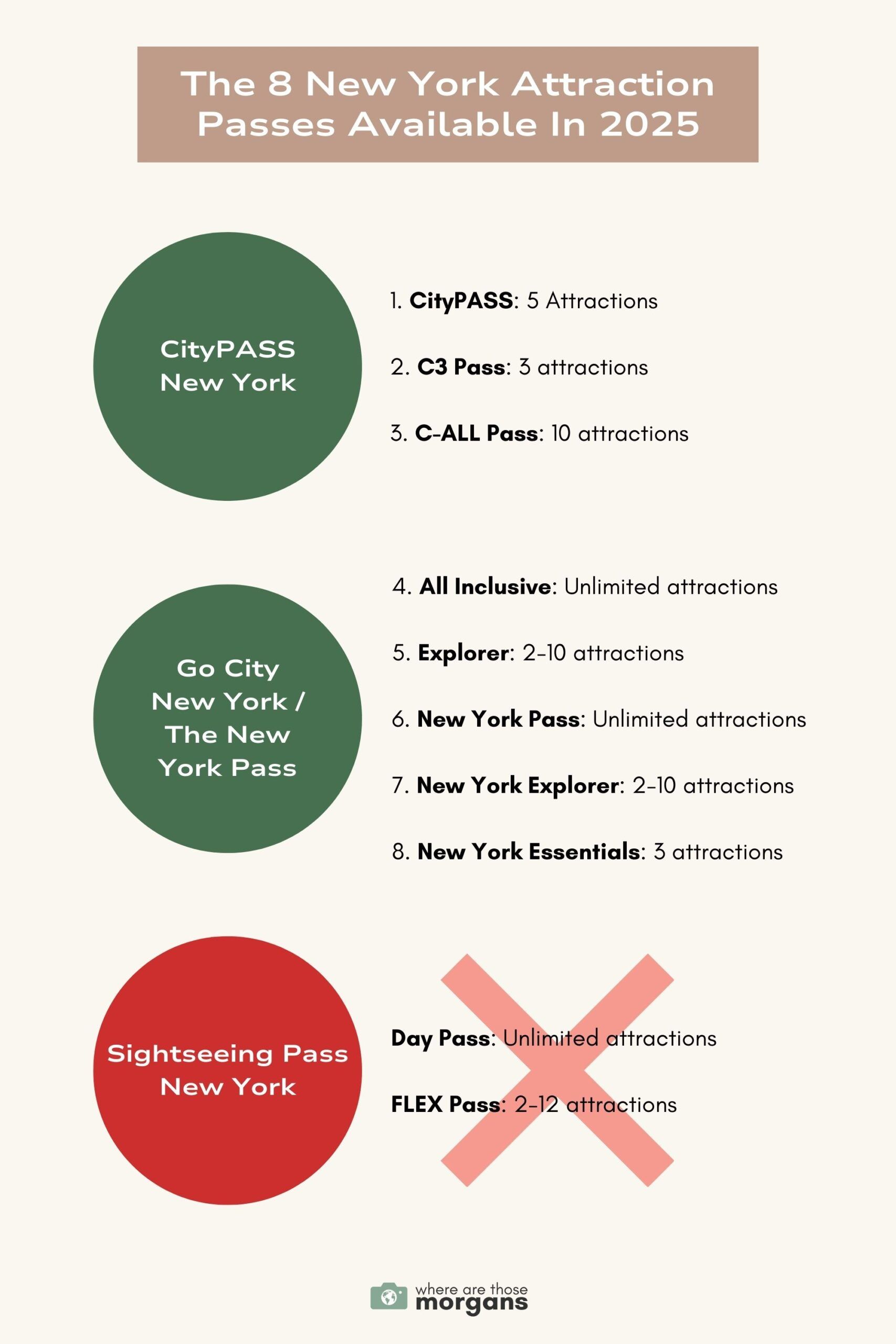 new york attraction passes Infographic created by Where Are Those Morgans showing the 8 New York attraction passes available in 2025 with red cross through Sightseeing Pass after the business closed down in June 2025