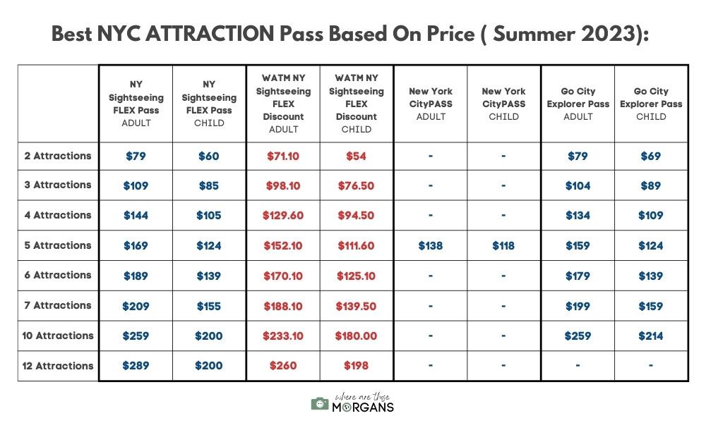 Chart comparing the best New York City ATTRACTION Passes options by price