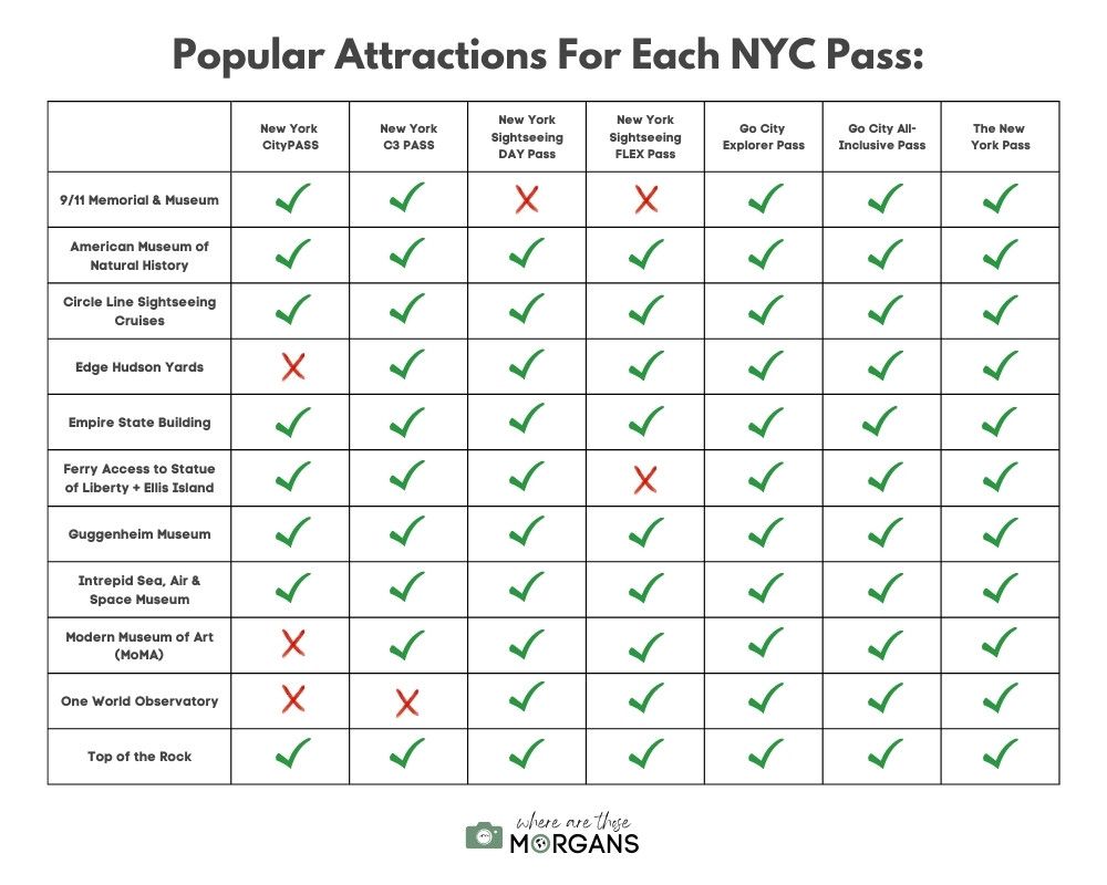 Popular attractions for each New York City pass listed in a chart