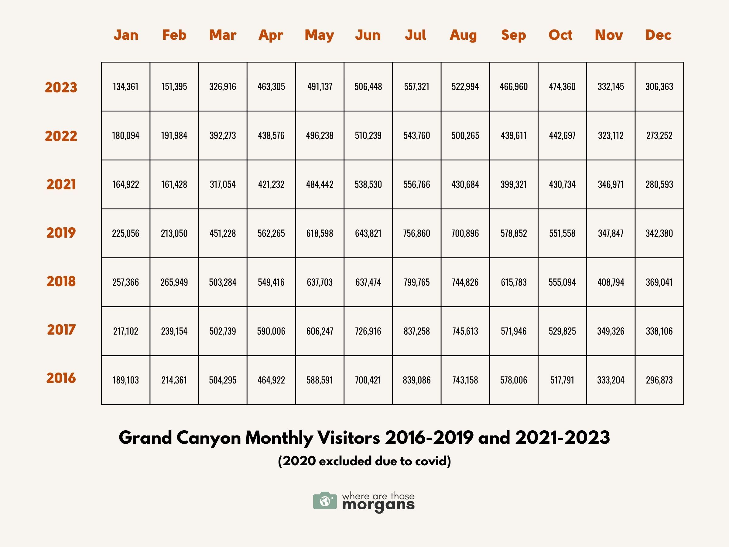 Infographic showing Grand Canyon monthly visitors 2016-2019 and 2021-2023 created by Where Are Those Morgans