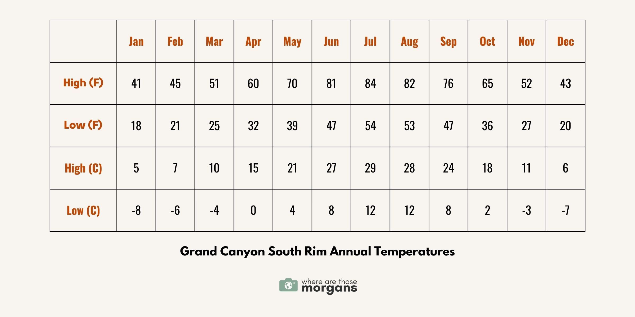 Infographic showing annual temperatures at Grand Canyon South Rim created by Where Are Those Morgans