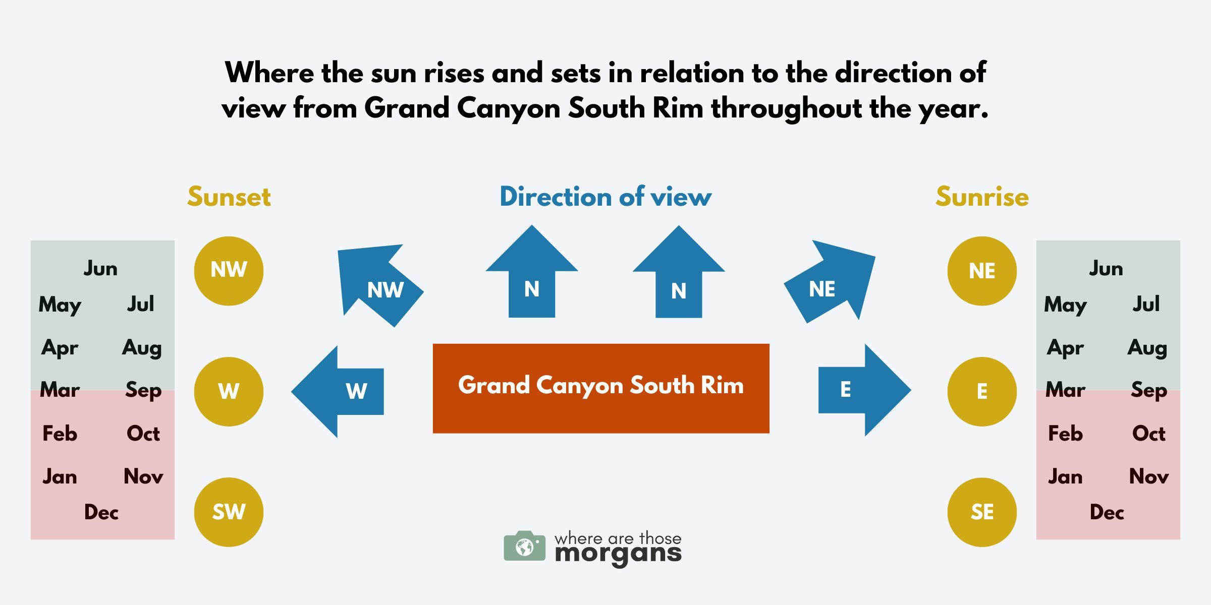 Where Are Those Morgans infographic showing the direction of view from Grand Canyon South Rim's overlooks vs the direction of sunrise and sunset throughout the year