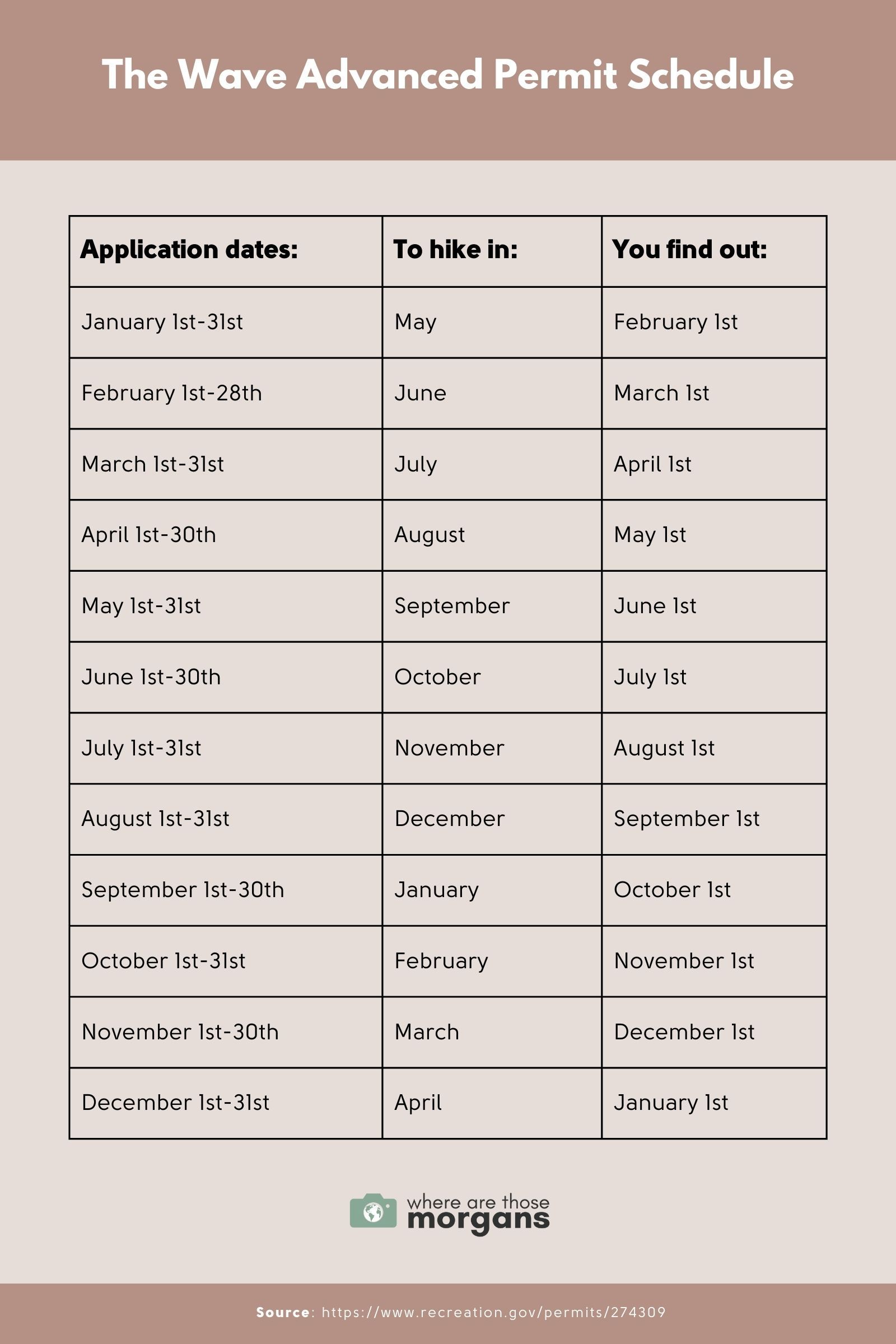 Infographic showing the advanced lottery permit dates to apply and win for hiking The Wave Trail