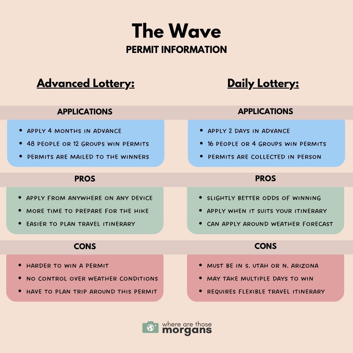 Infographic created by Where Are Those Morgans showing permit information with pros and cons for advanced and daily lottery permits for The Wave AZ
